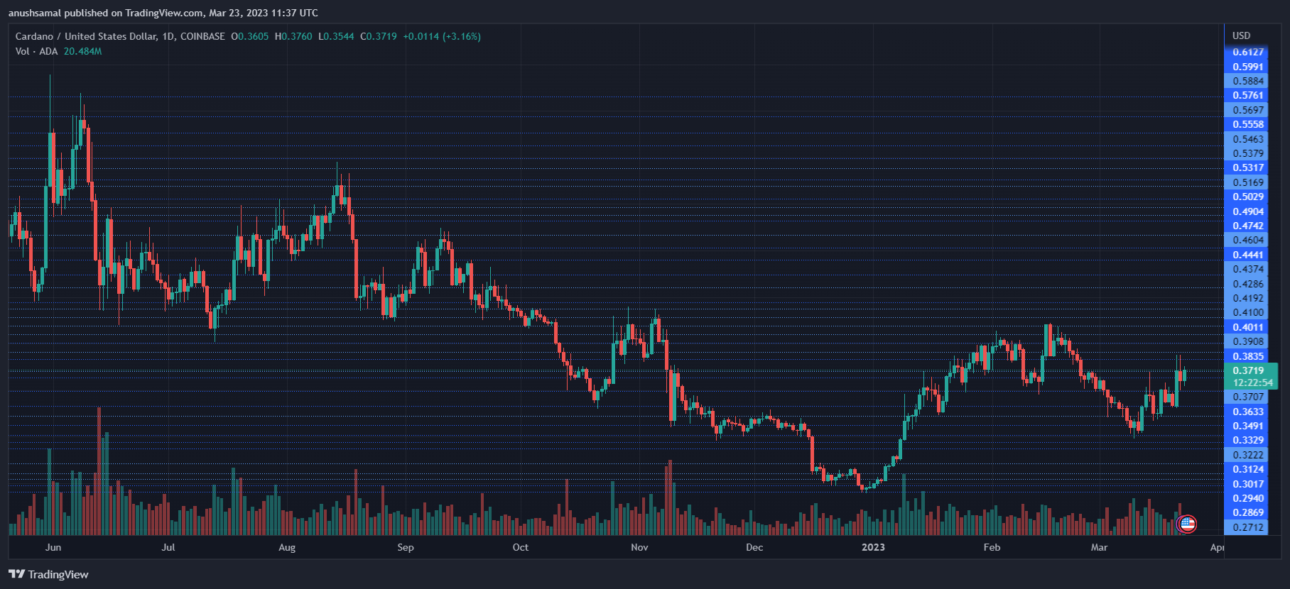 Cardano Has To Trade Above This Level To Breach The $0.40 Mark | Crypto Breaking News