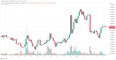 Singularity (AGIX) price set to retest $0.50 resistance mark