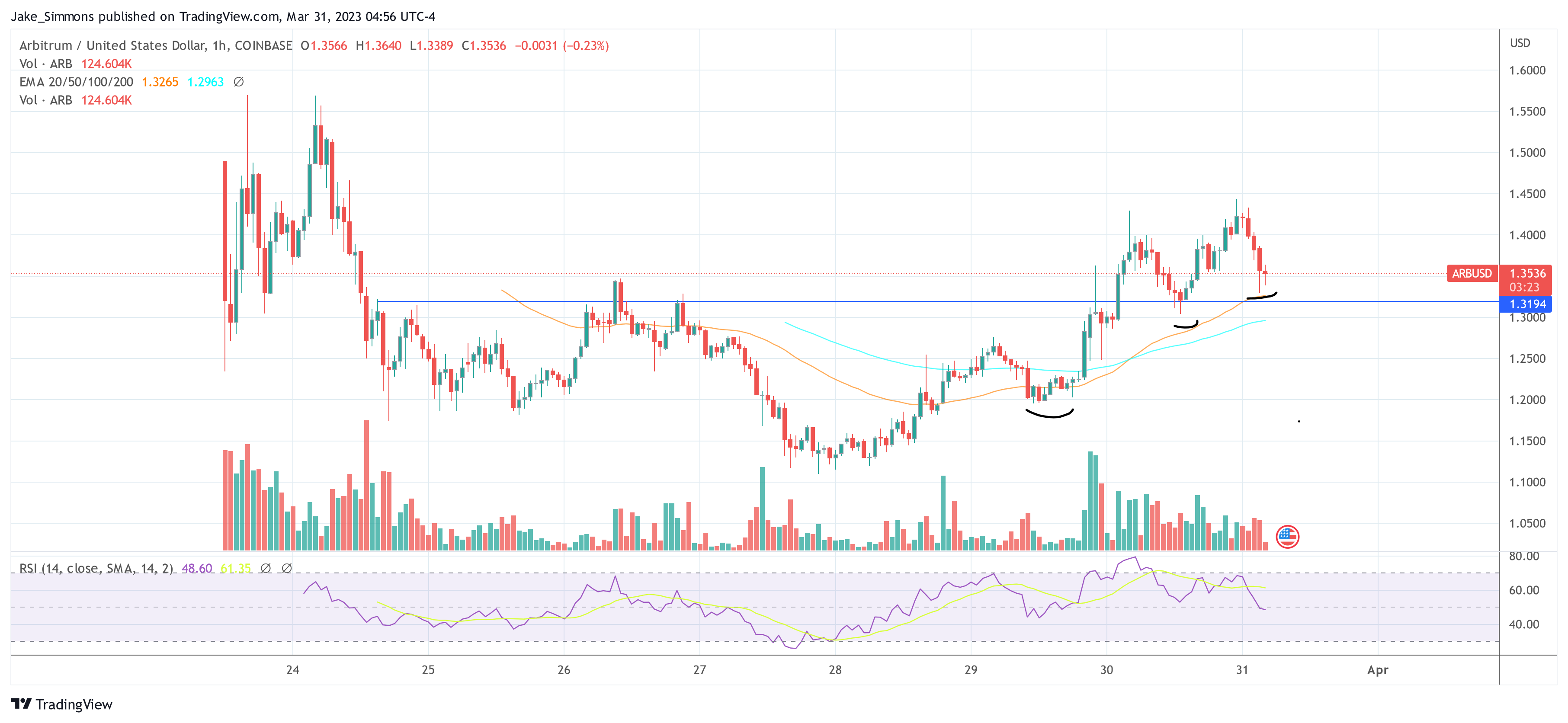 Arbitrum ARB price