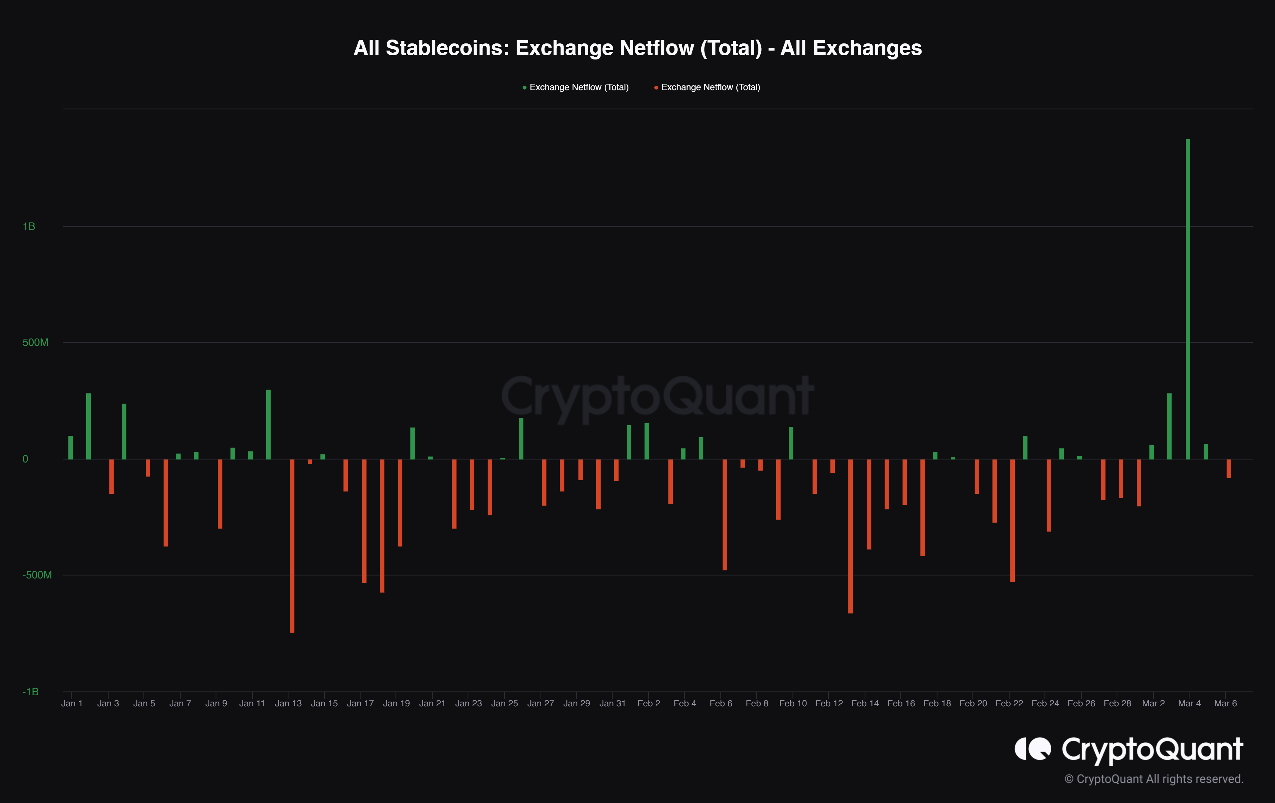 All Stablecoins Exchange Netflow (Total) - All Exchanges