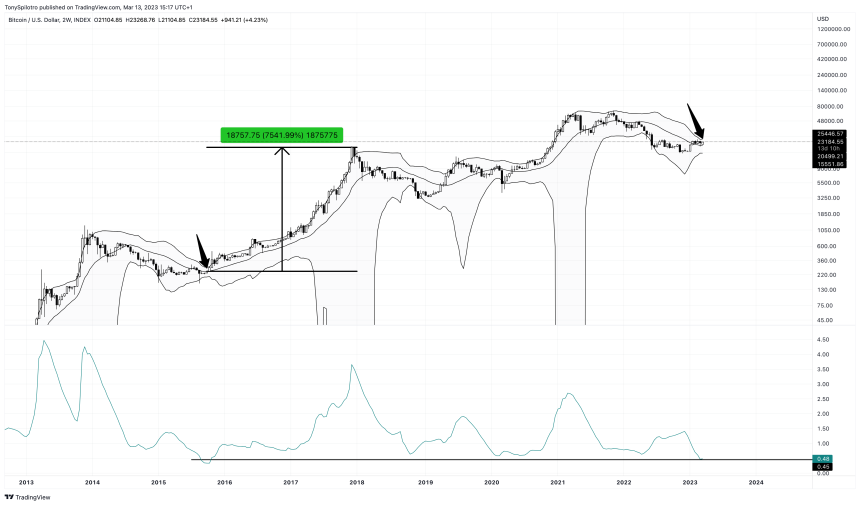 Bitcoin 7000 roi BTCUSD_2023-03-13_10-17-04