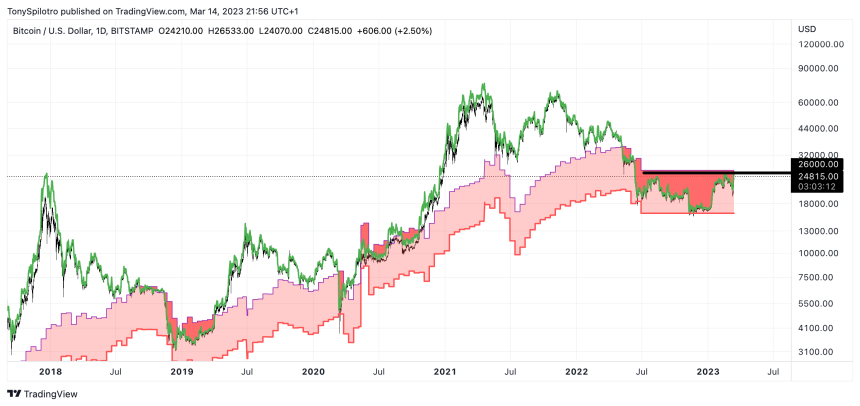 Bitcoin bear market bottom BTCUSD_2023-03-14_16-56-49