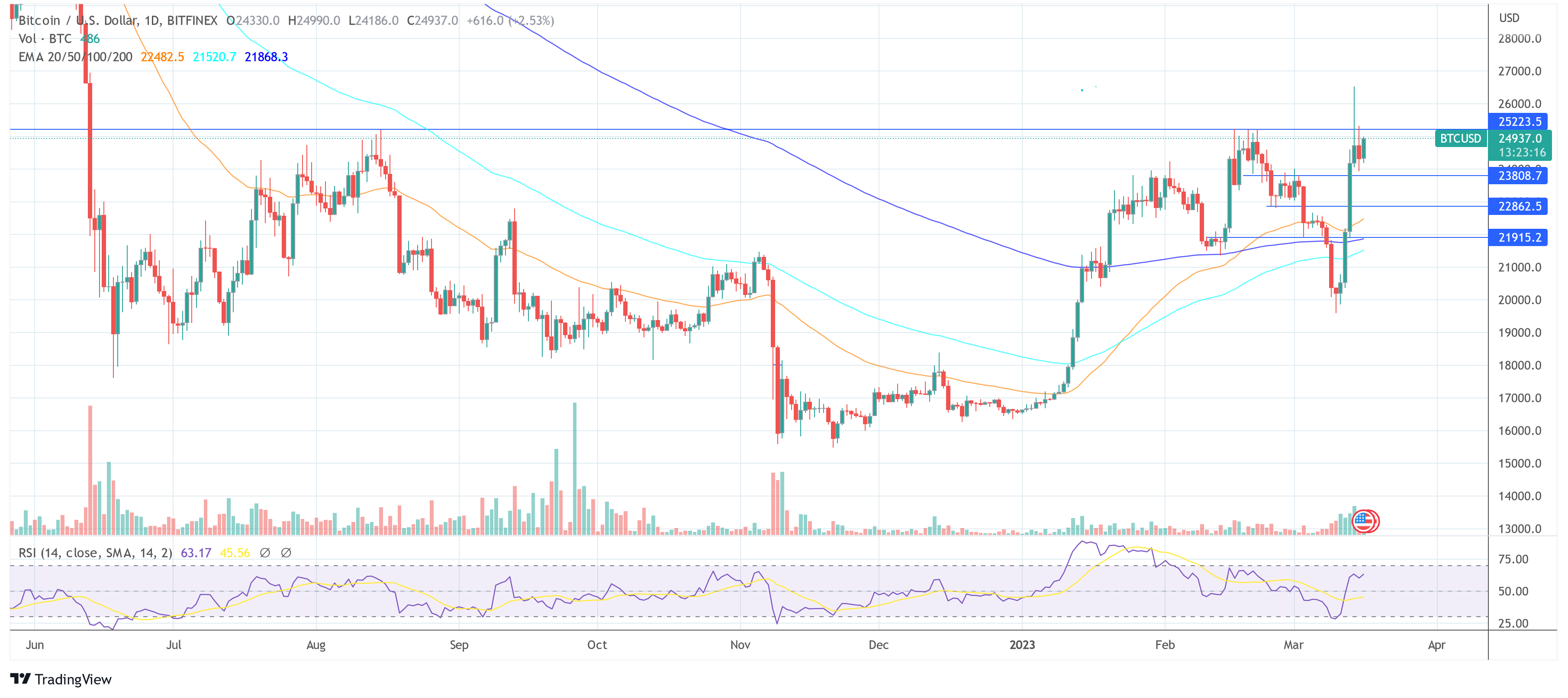 Bitcoin price BTC USD