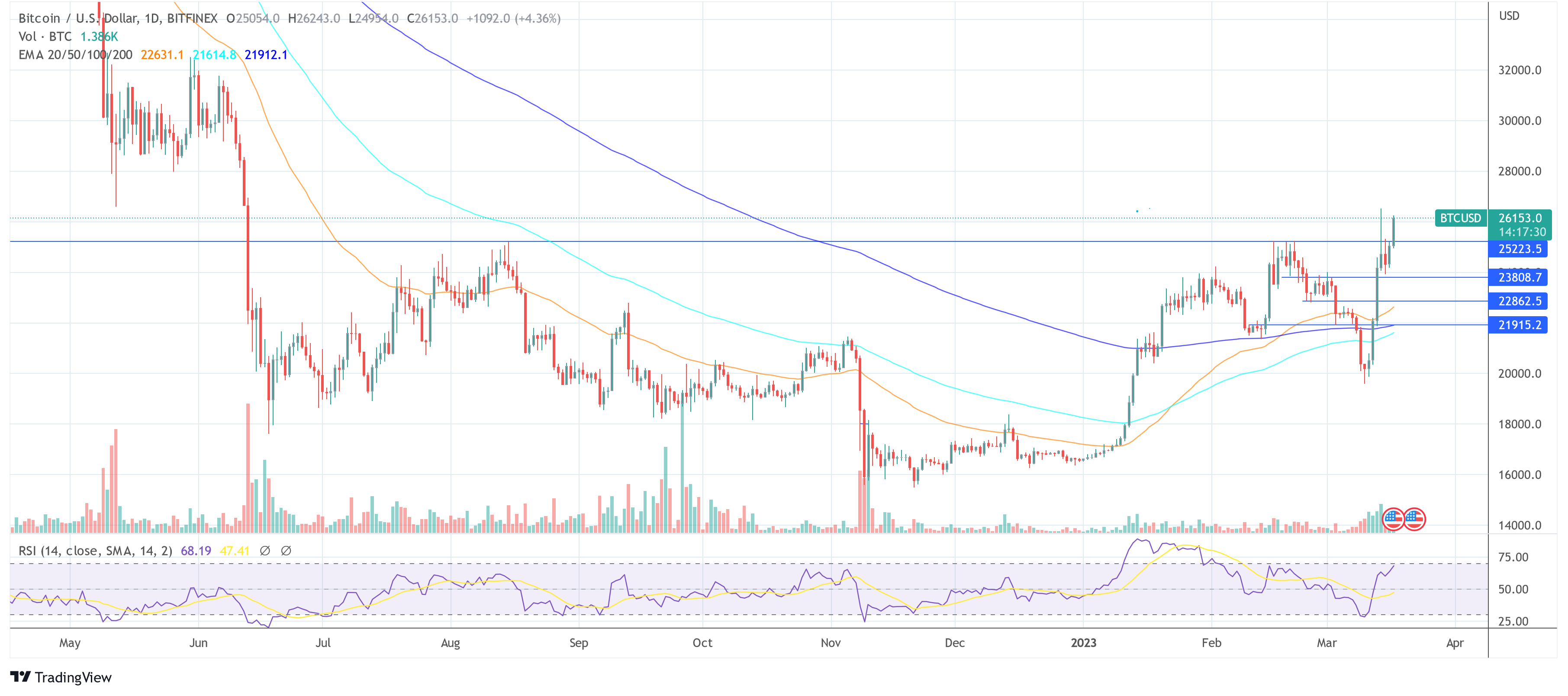 BTC USD price