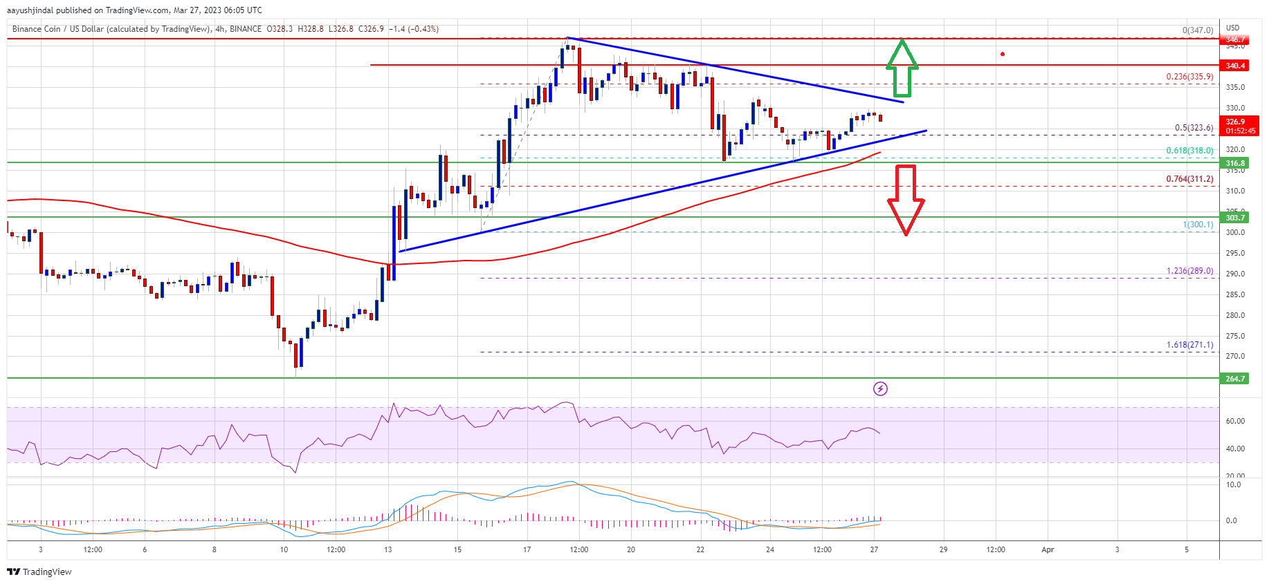 BNB Price