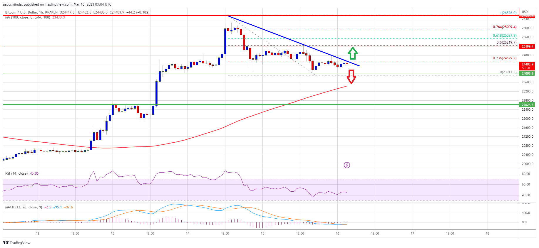 Bitcoin Worth Reaches Inflection Zone As The Bears Slowly Take Management