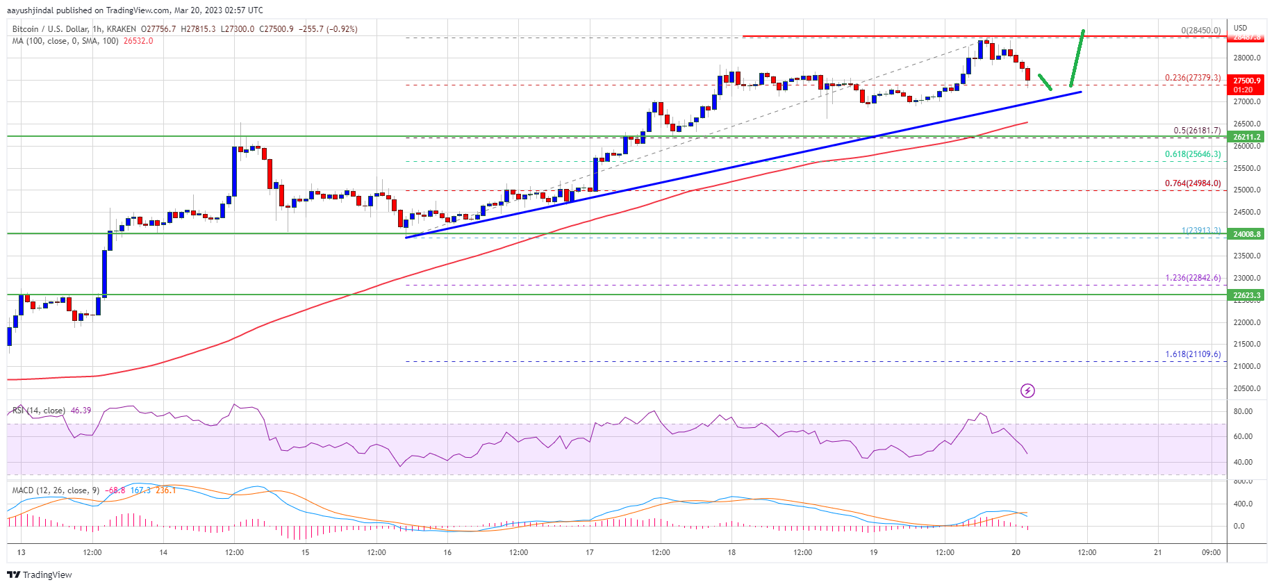 Bitcoin price