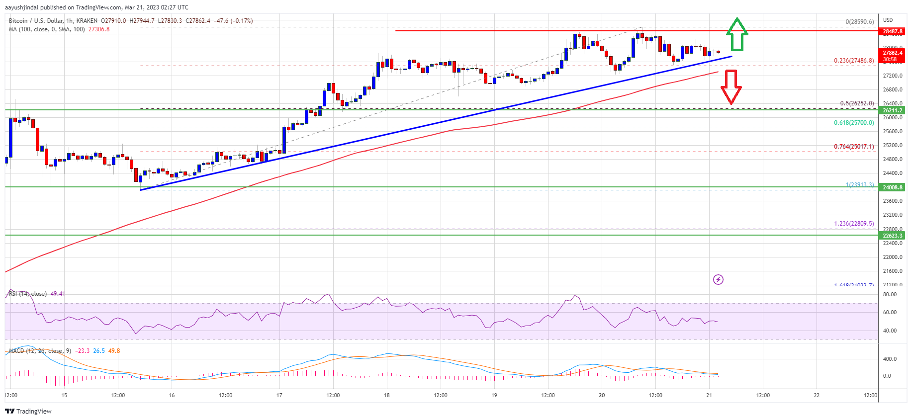 Bitcoin Bulls Take Break, What Could Trigger A Downside Correction