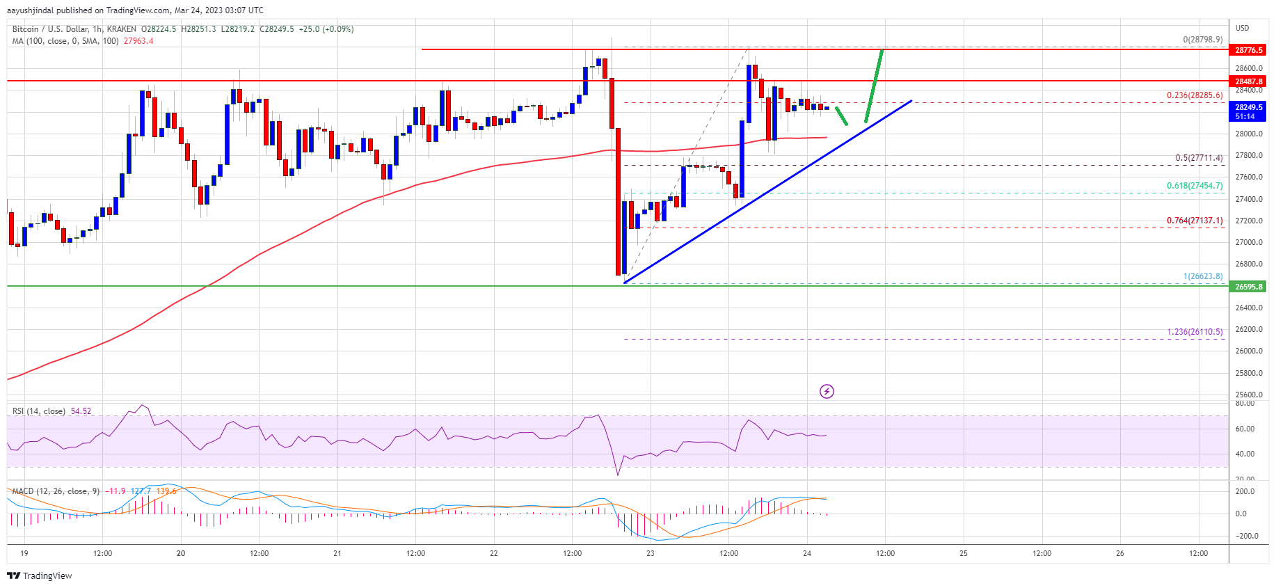 Bitcoin Price Trims Losses But Remains In Range, What Could Trigger Fresh Rally