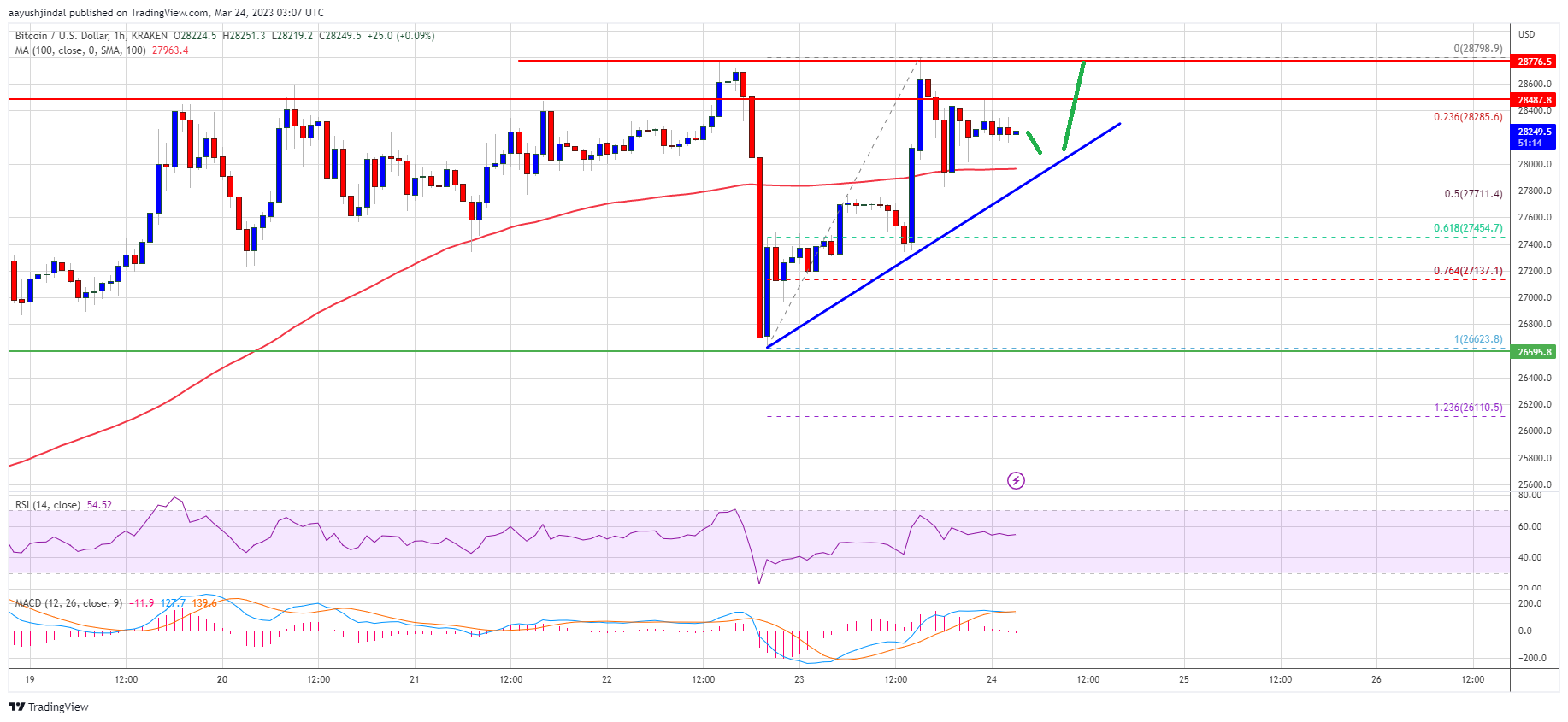 Bitcoin price