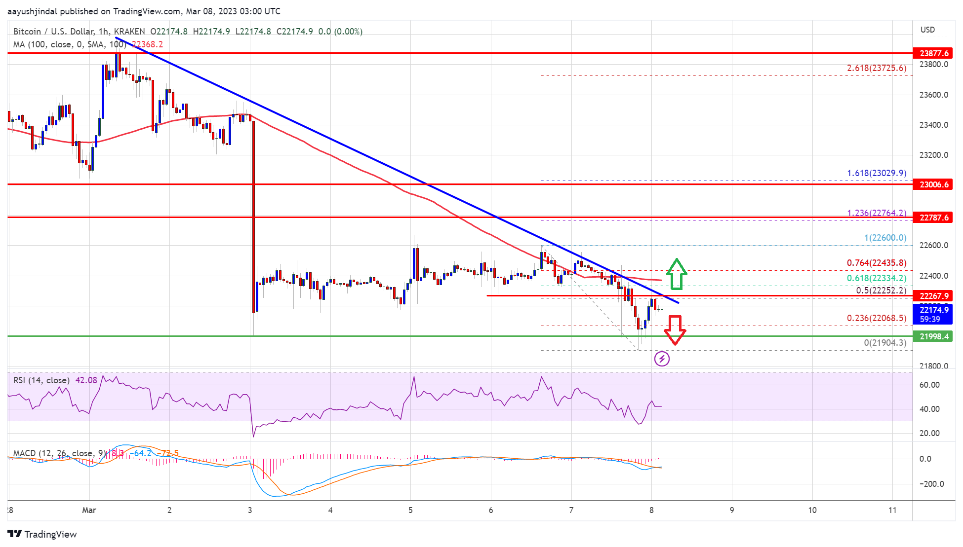 Bitcoin price