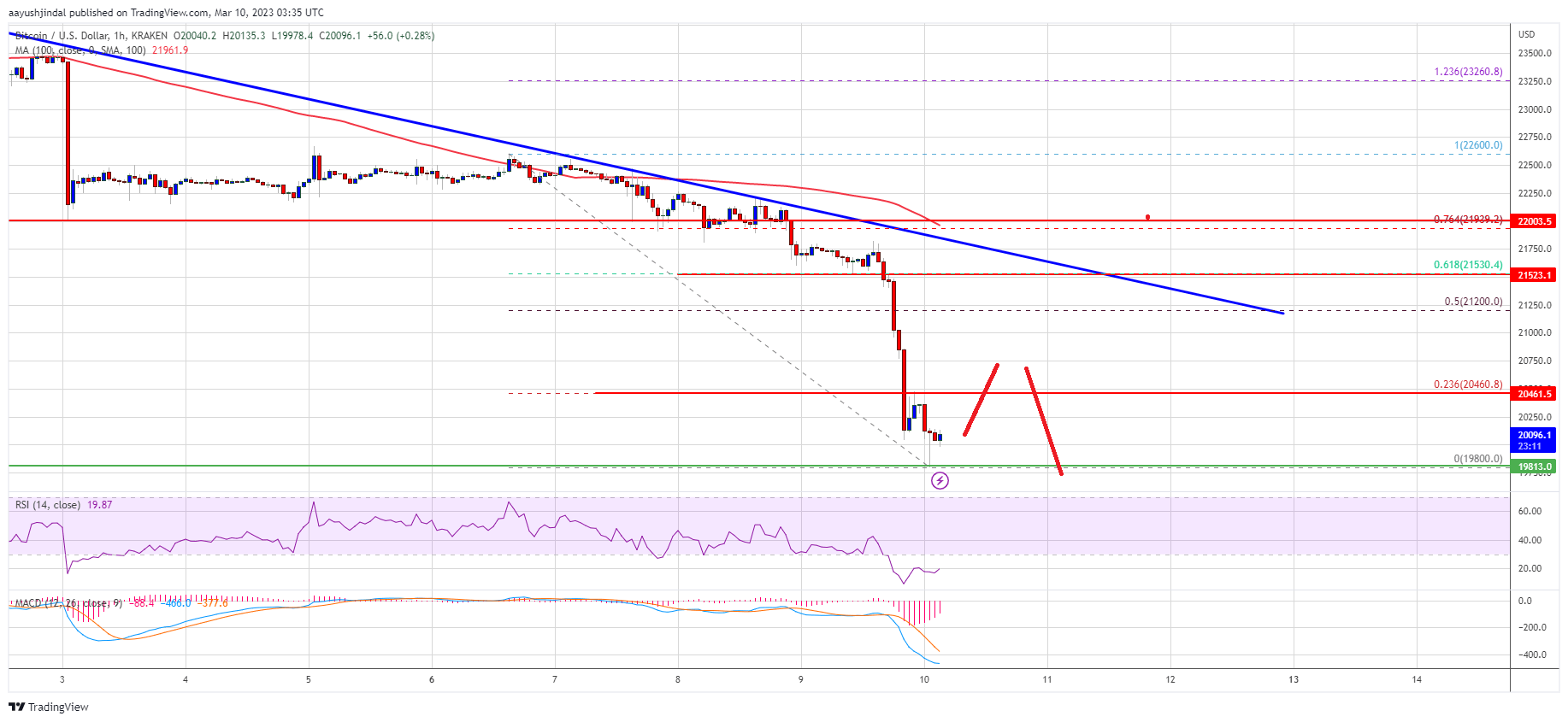Bitcoin Price