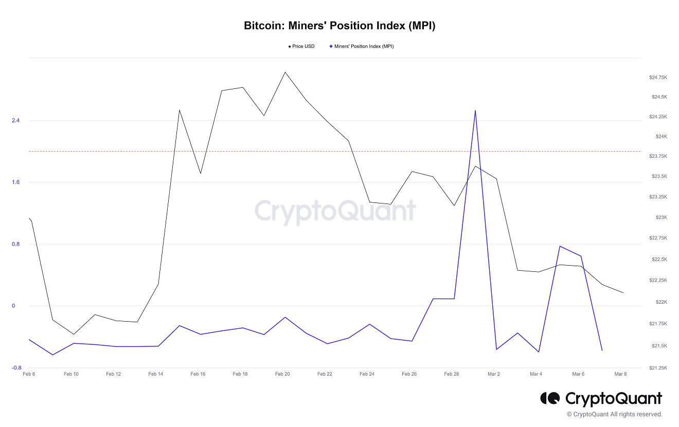 Bitcoin Miners' Position Index (MPI)