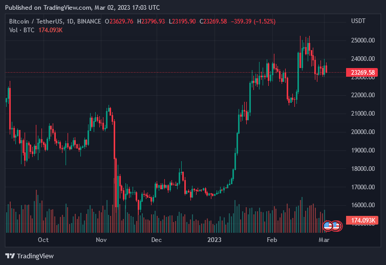 Bitcoin Price On March| Source: BTCUSDT On Binance, TradingView 2