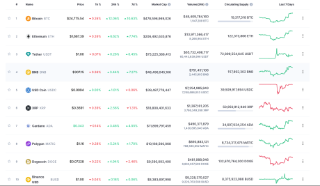 Bitcoin gains