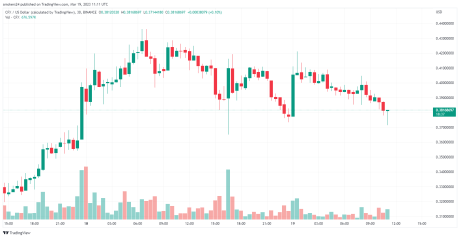 Conflux Price Experiencing Price Correction 