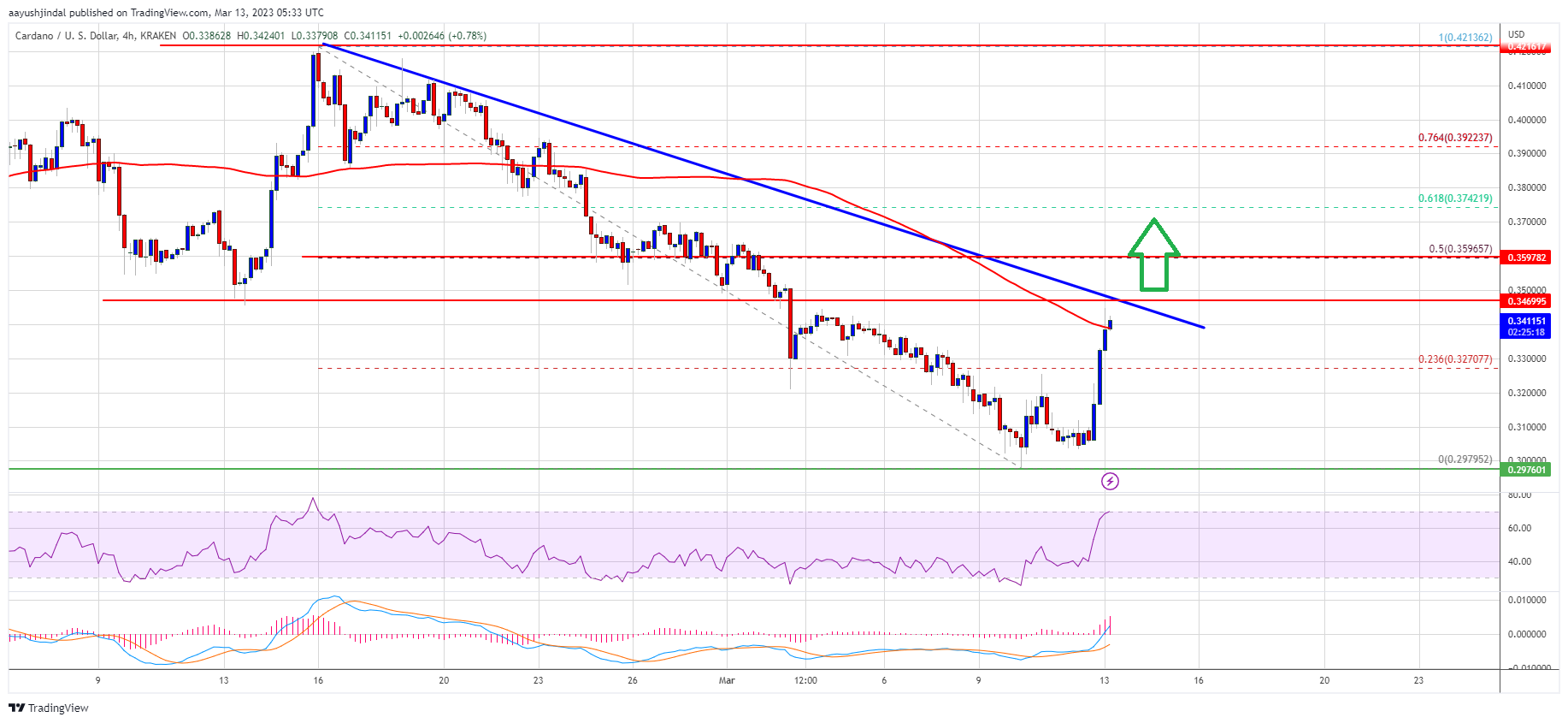 Cardano (ADA) Price Rally Reaches Crucial Juncture, $0.35 Is The Key | Crypto Breaking News