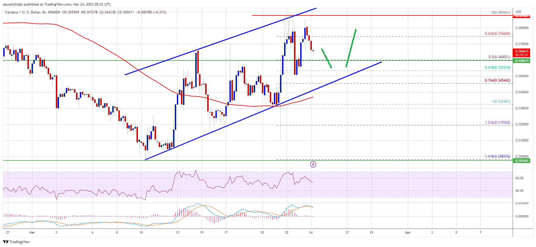 Cardano (ADA) Price Saw Technical Breakout: Big Reaction From Bulls Imminent | Crypto Breaking News