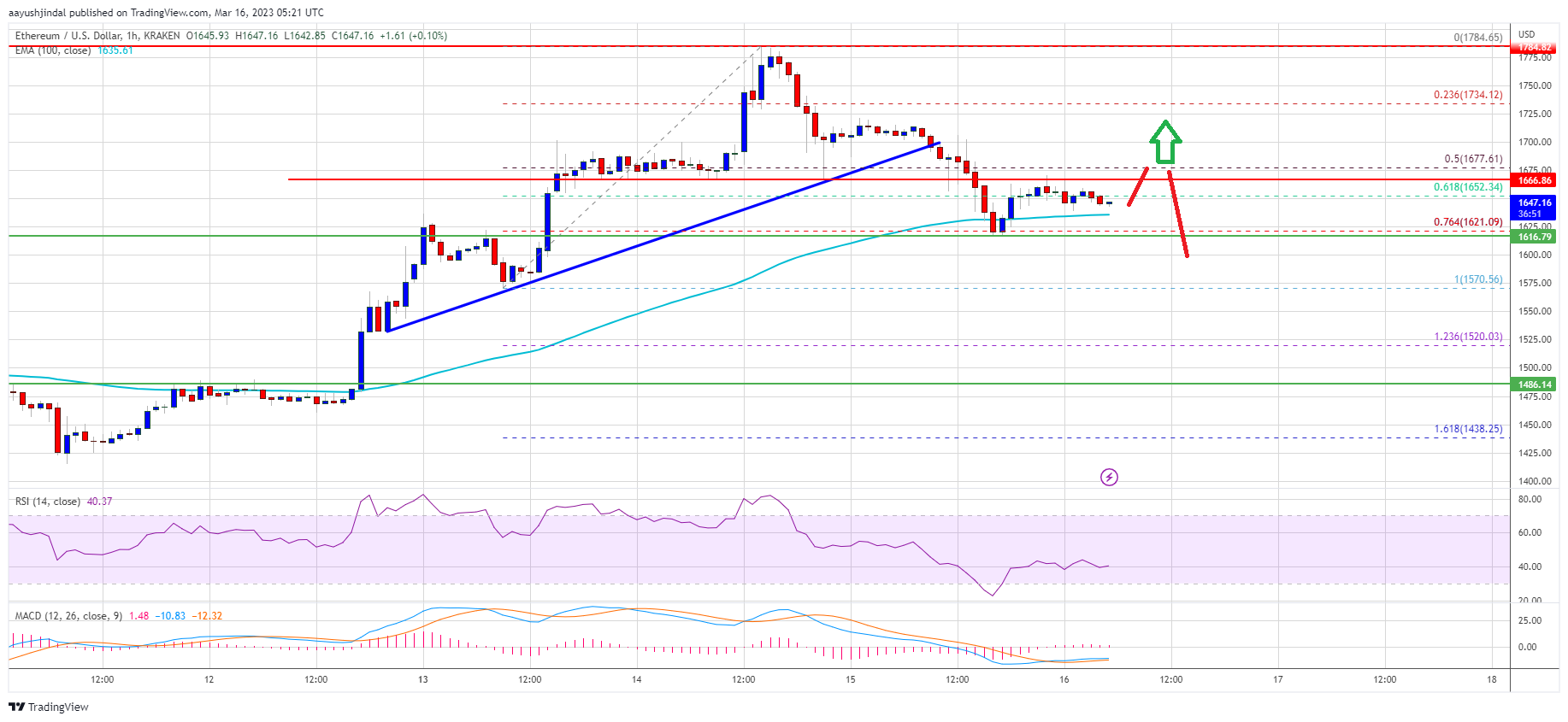 Ethereum Price