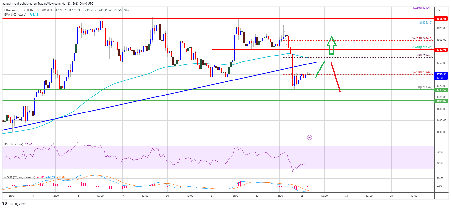 Ethereum Price Just Saw Key Technical Correction But Key Support Intact