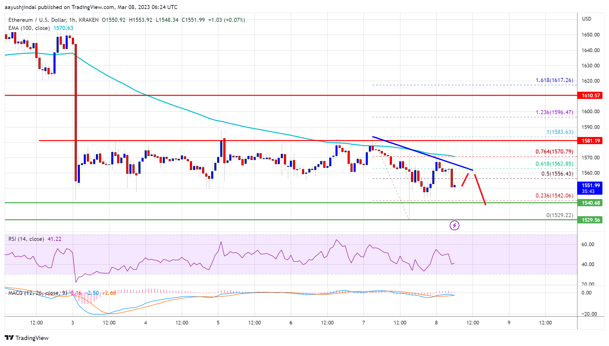 Ethereum Price