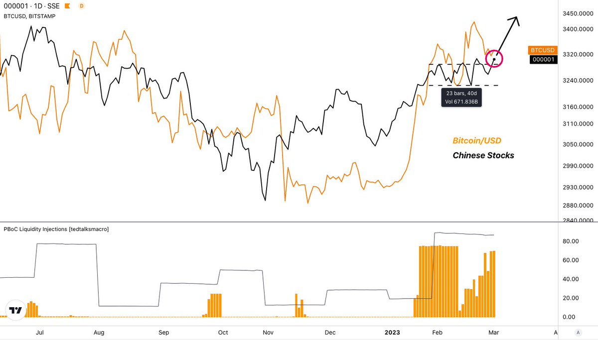 Bitcoin price vs Asian stocks