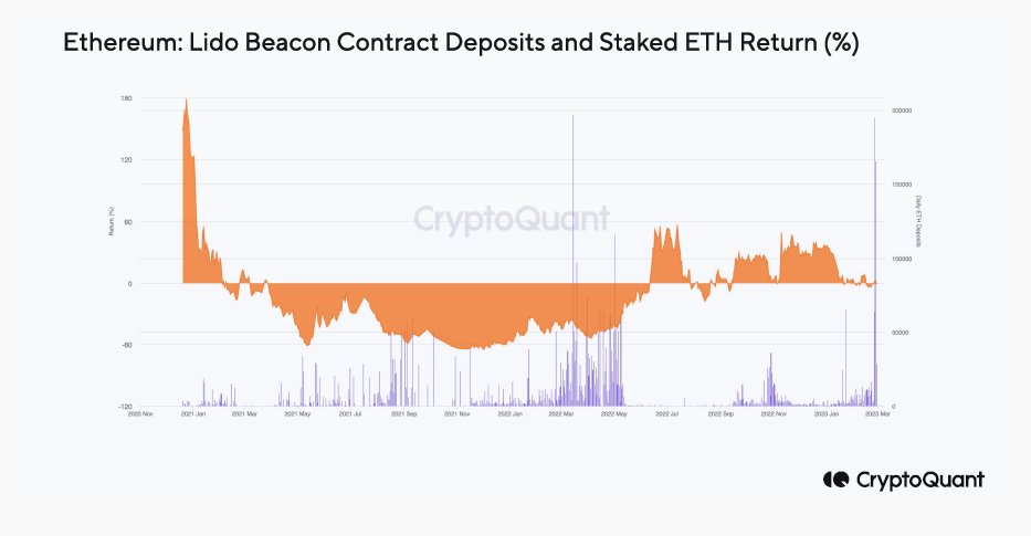 Ethereum beacon contract deposits