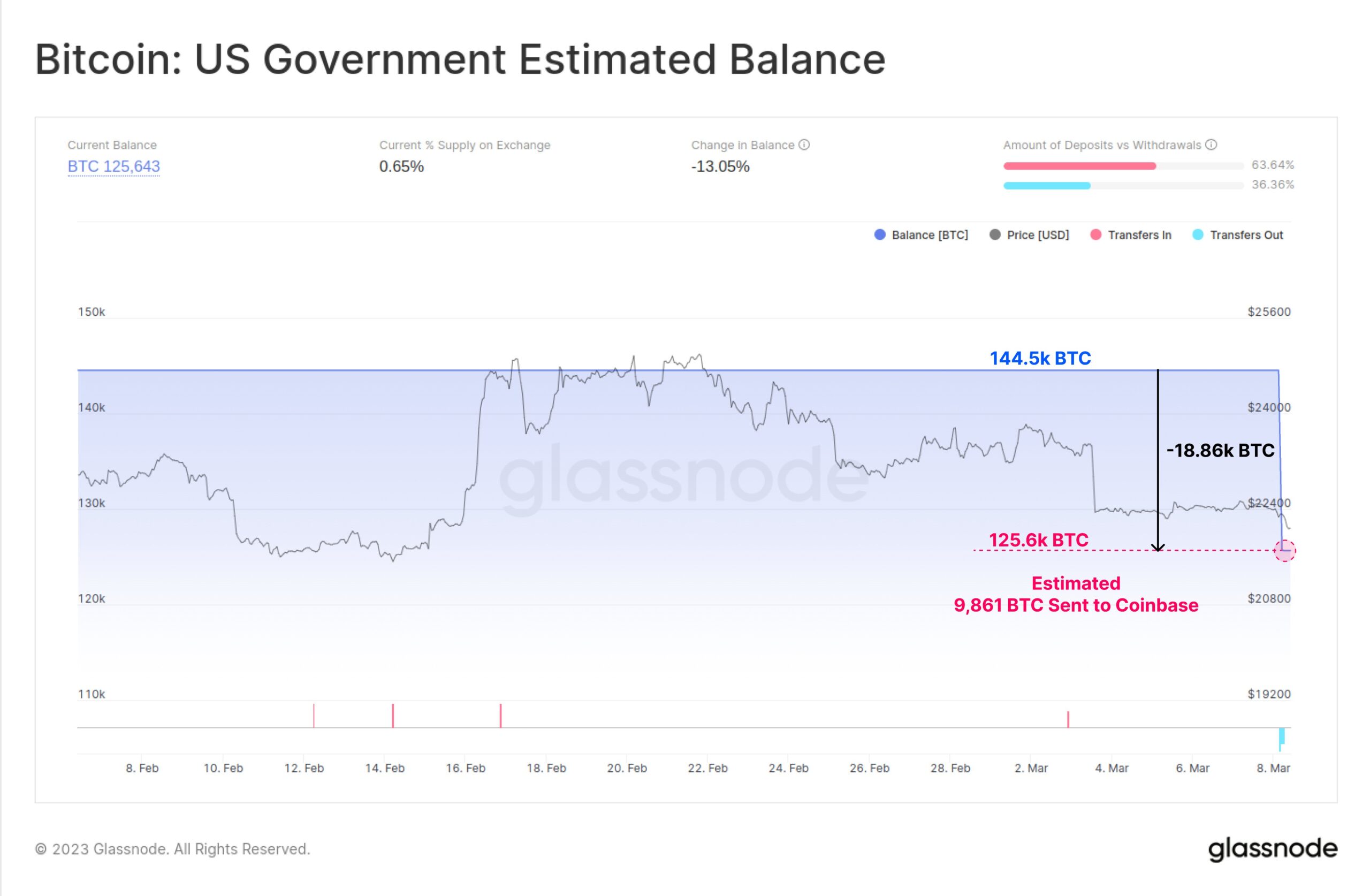 Bitcoin seized by US authorities