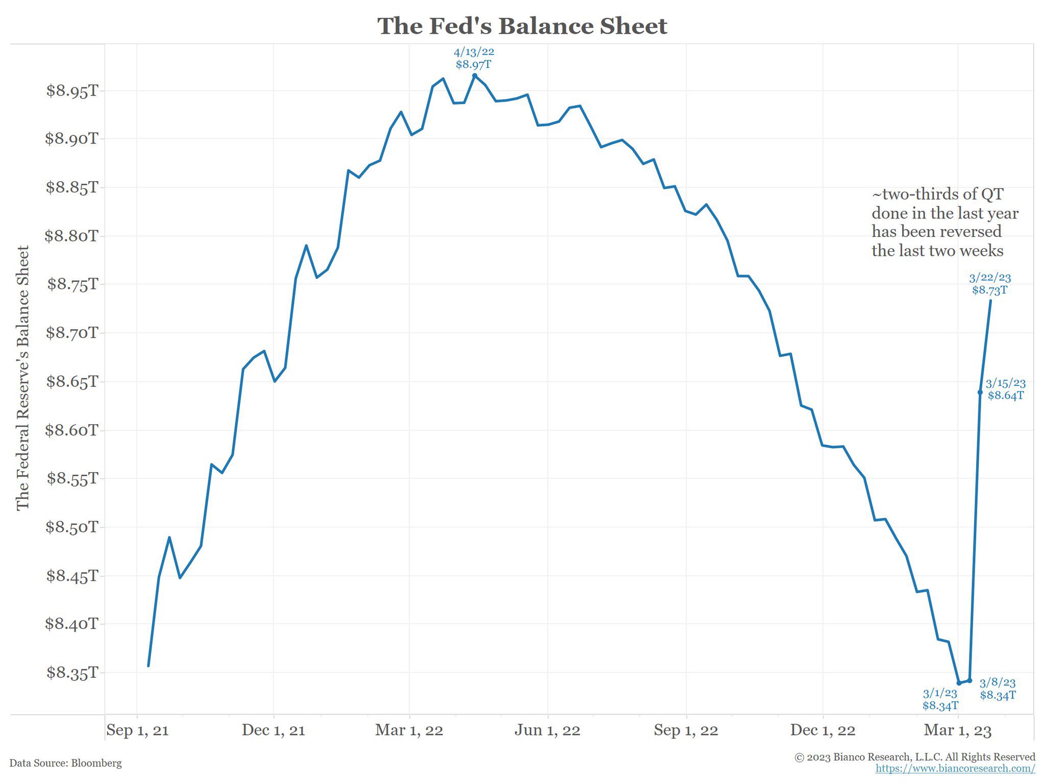 QE by Fed