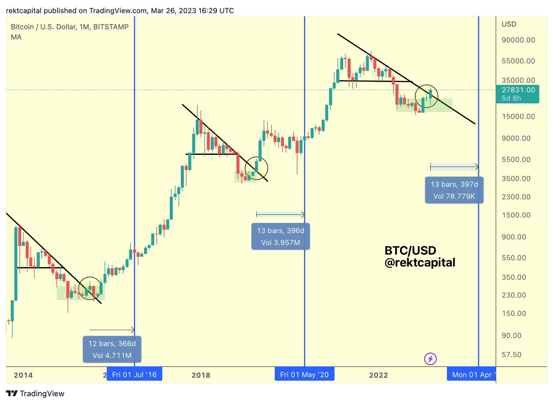 BTC price macro trend