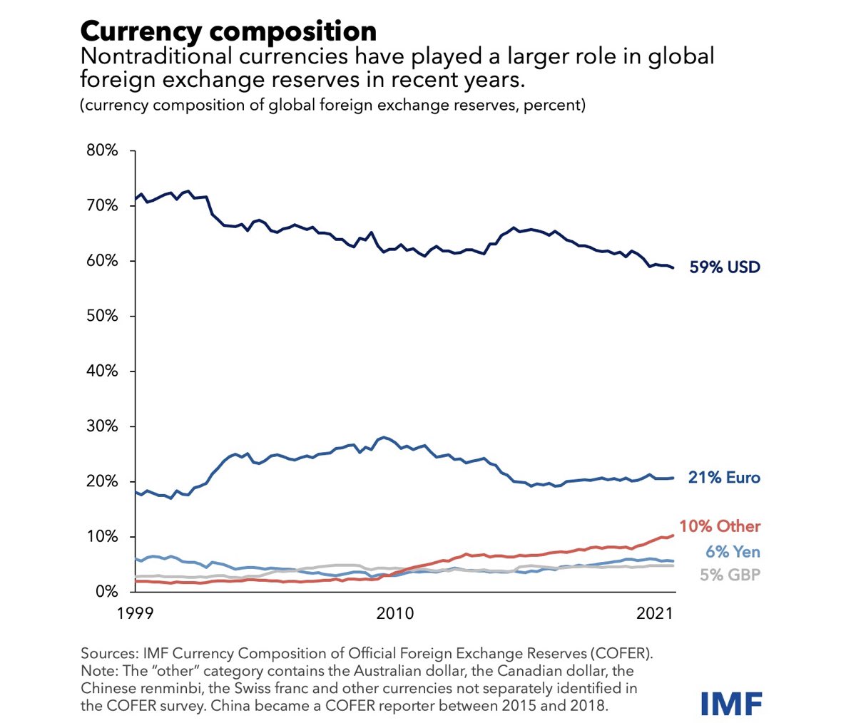 Currency composition