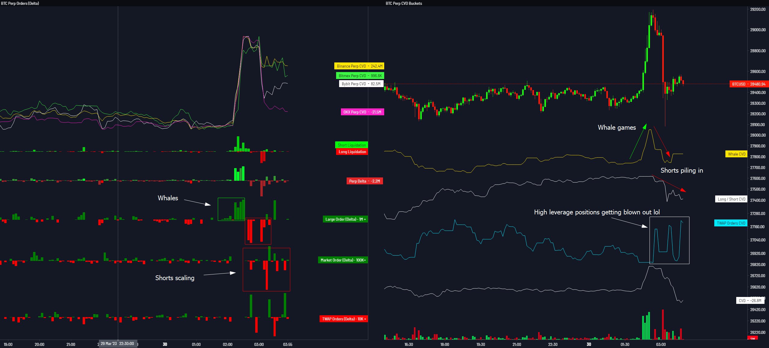 Bitcoin Perp CVD Buckets & Delta Orders