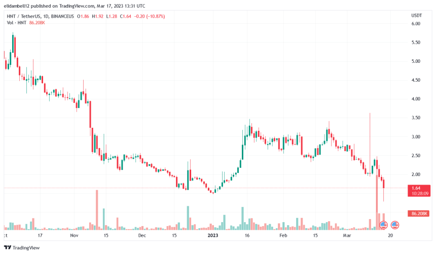 Binance To Delist And Cease Trading For Helium (HNT), Here’s Why