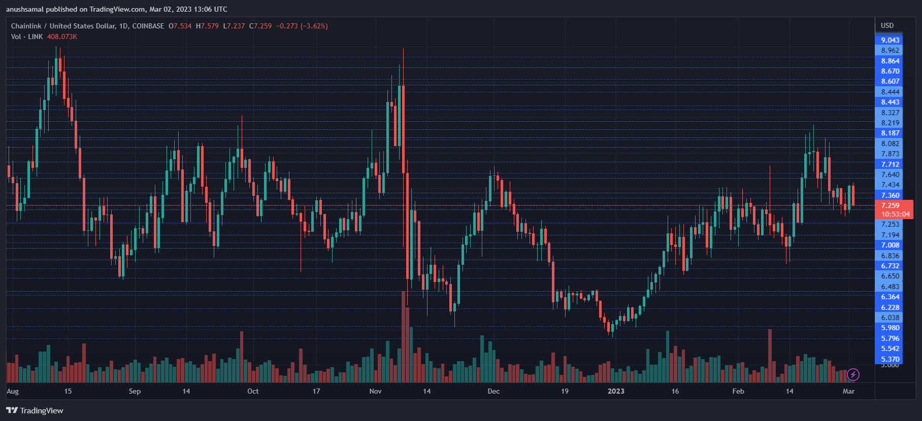 altcoin LINK grafik