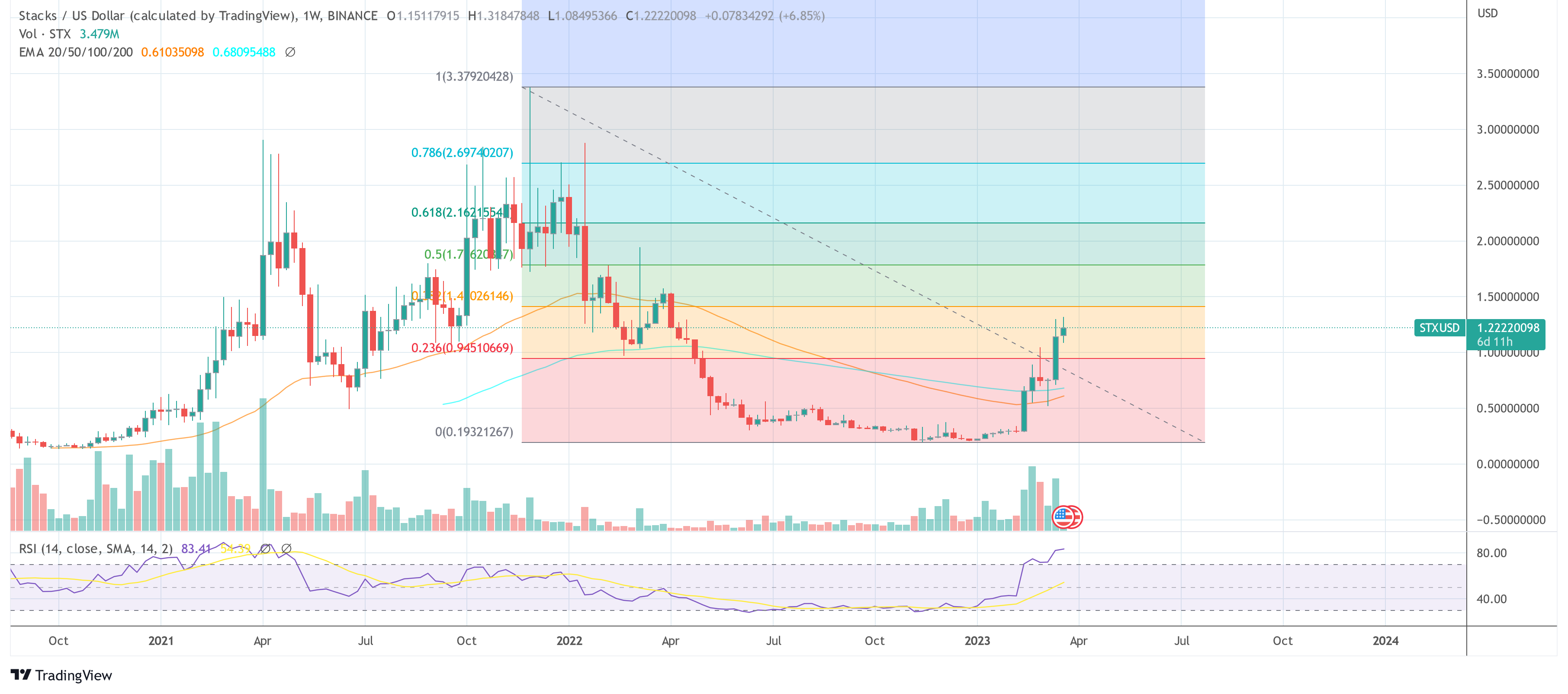 Stacks STX price