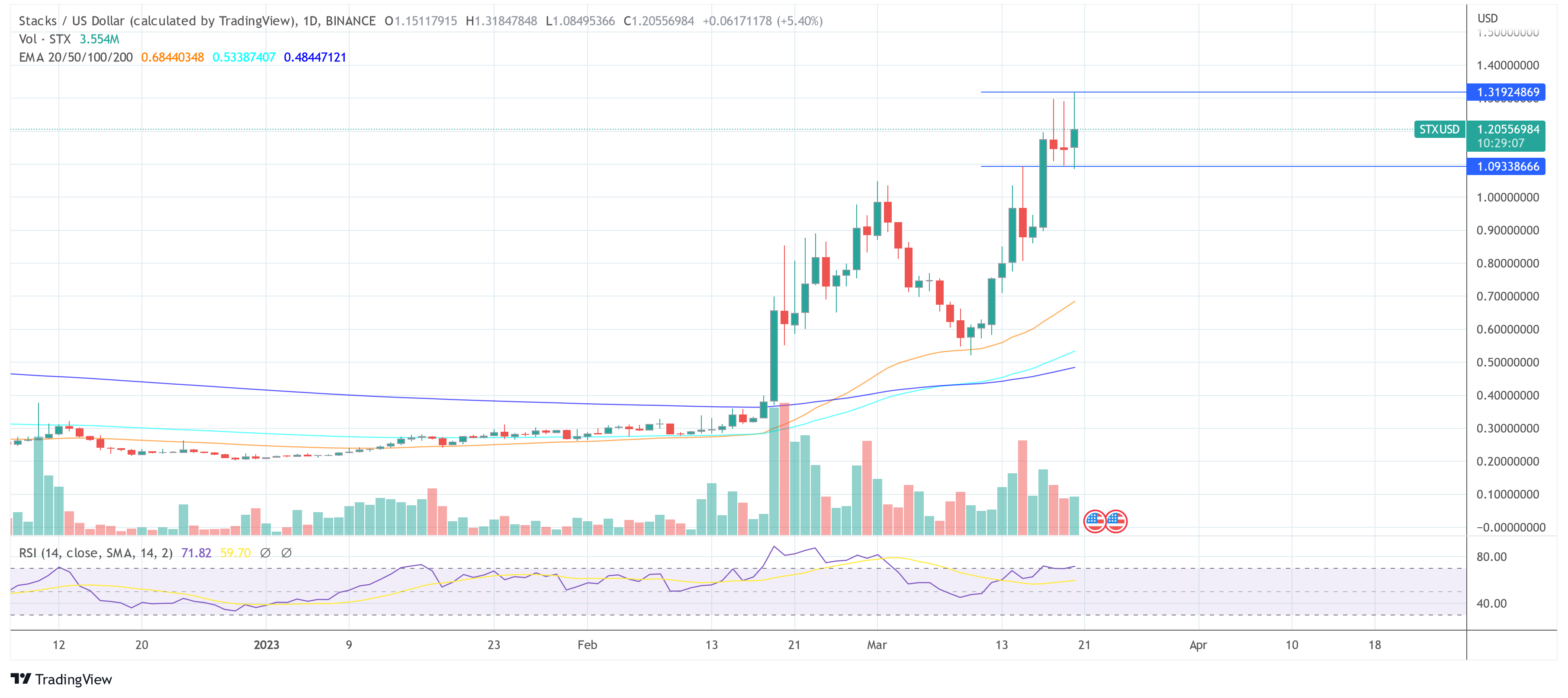 Stacks STX price