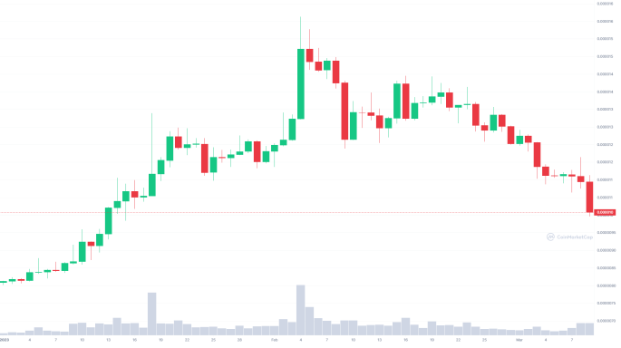 Shiba Inu yearly performance: Shib is up 23%: source @CoinMarketCap