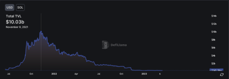 Solana TVL compared to Cardano TVL