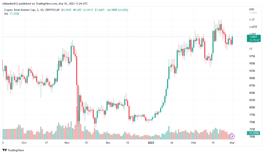 DCG Loses Over $1 Billion In 2022 Due To Market Crash: Report