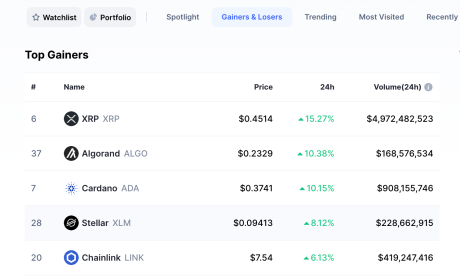 XRP and ADA top lists of gainers