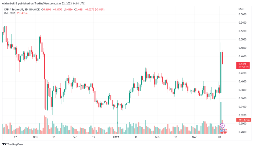 XRP Bulls in Control: What's Driving The Recent Price Surge?