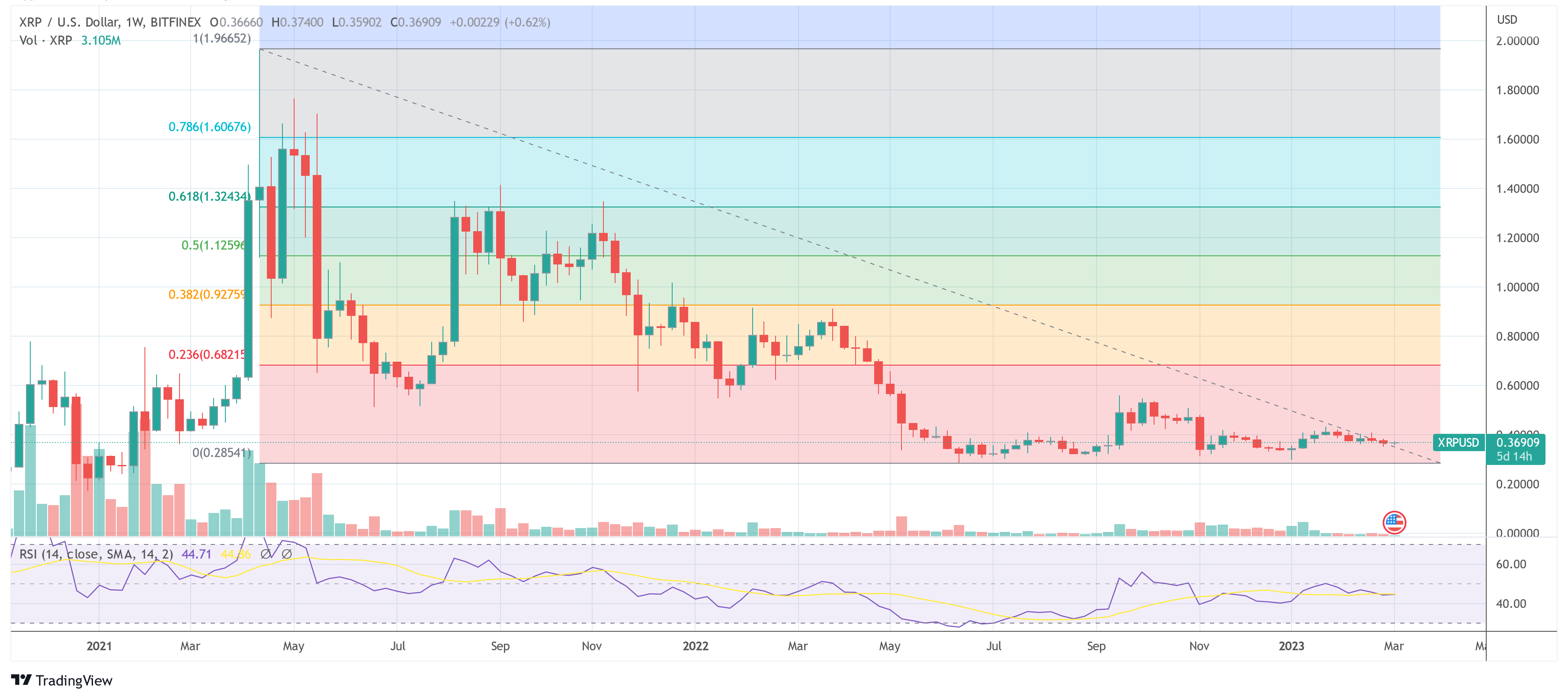 XRP price XRP USD