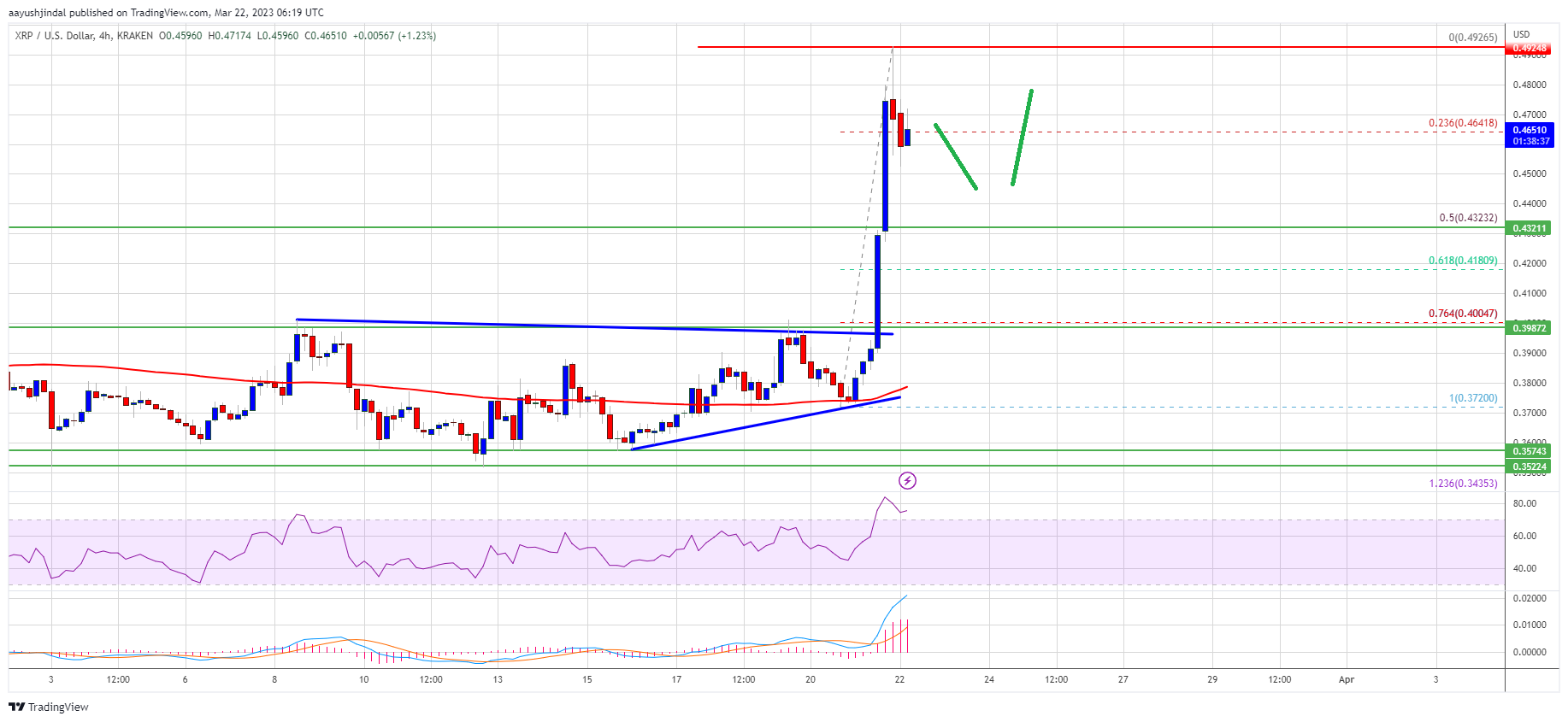 XRP Price Prediction: 25% Surge Could Be Just Start of A Larger Trend