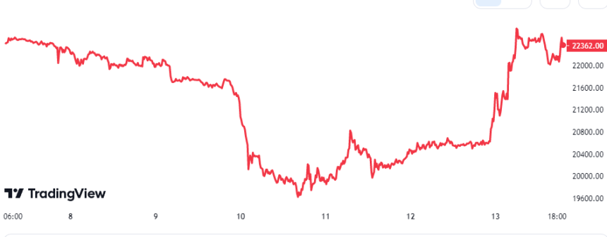 Bitcoin Price Chart