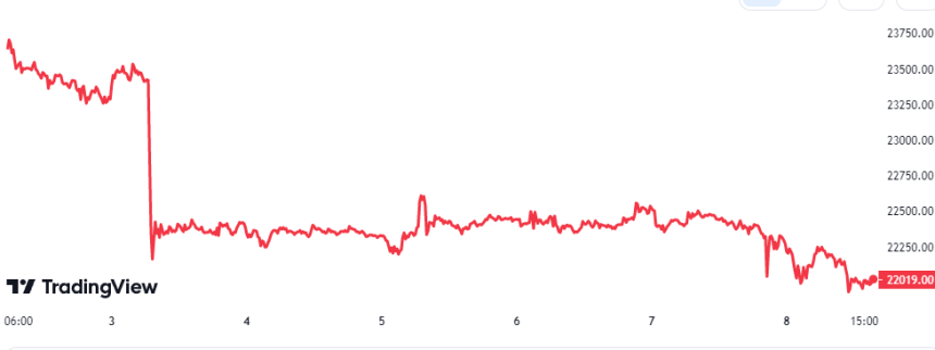 Bitcoin Price Chart