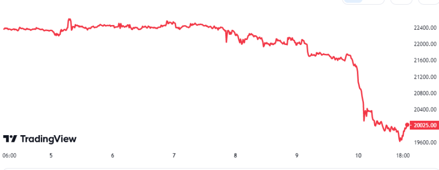 Bitcoin Price Chart