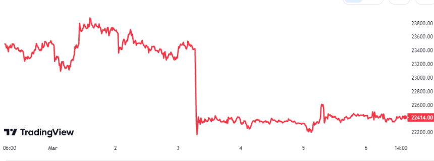 Bitcoin Price Chart