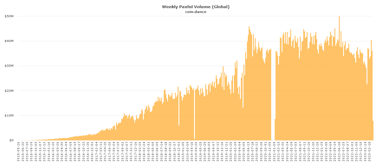 Paxful Trading Volumes: Coindance