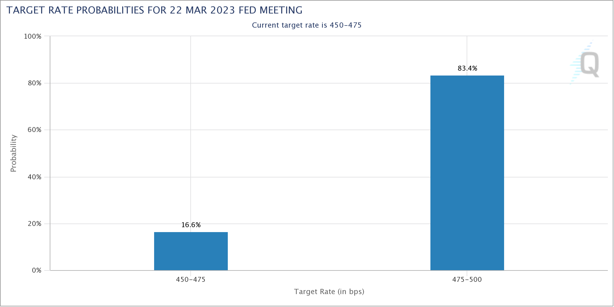 Target rate probablisities