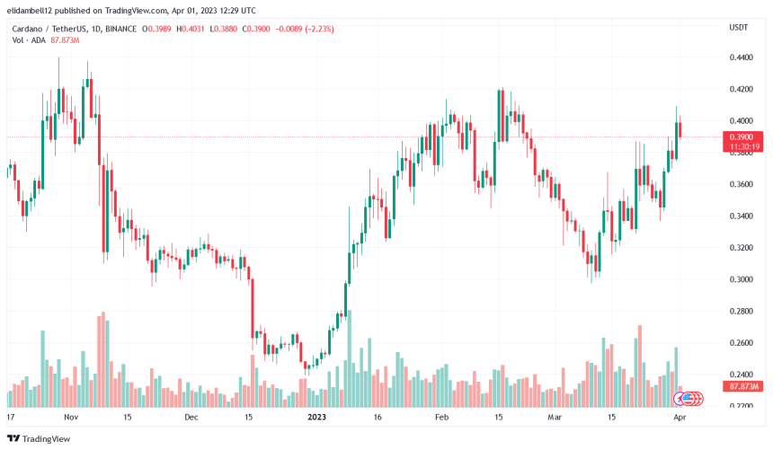 Cardano Stands Out in Robinhood’s Top Movers List For The Week